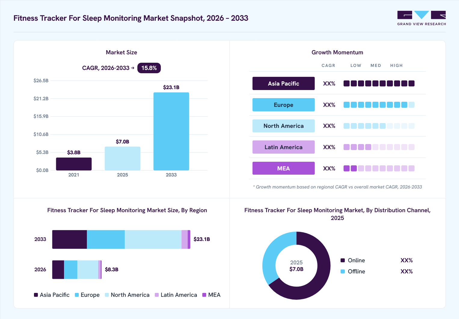 Fitness tracker for sleep monitoring market overview: Grand View Research estimates the global market size at USD 7.0 billion in 2025, projected to grow from USD 8.3 billion in 2026 to USD 23.1 billion by 2033 at a 15.8% CAGR, with regional growth momentum.