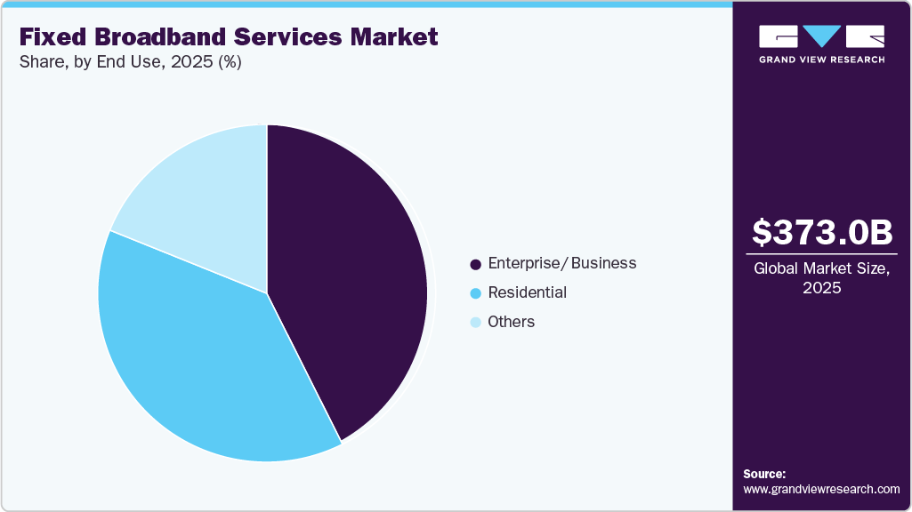 Fixed Broadband Services Market Share