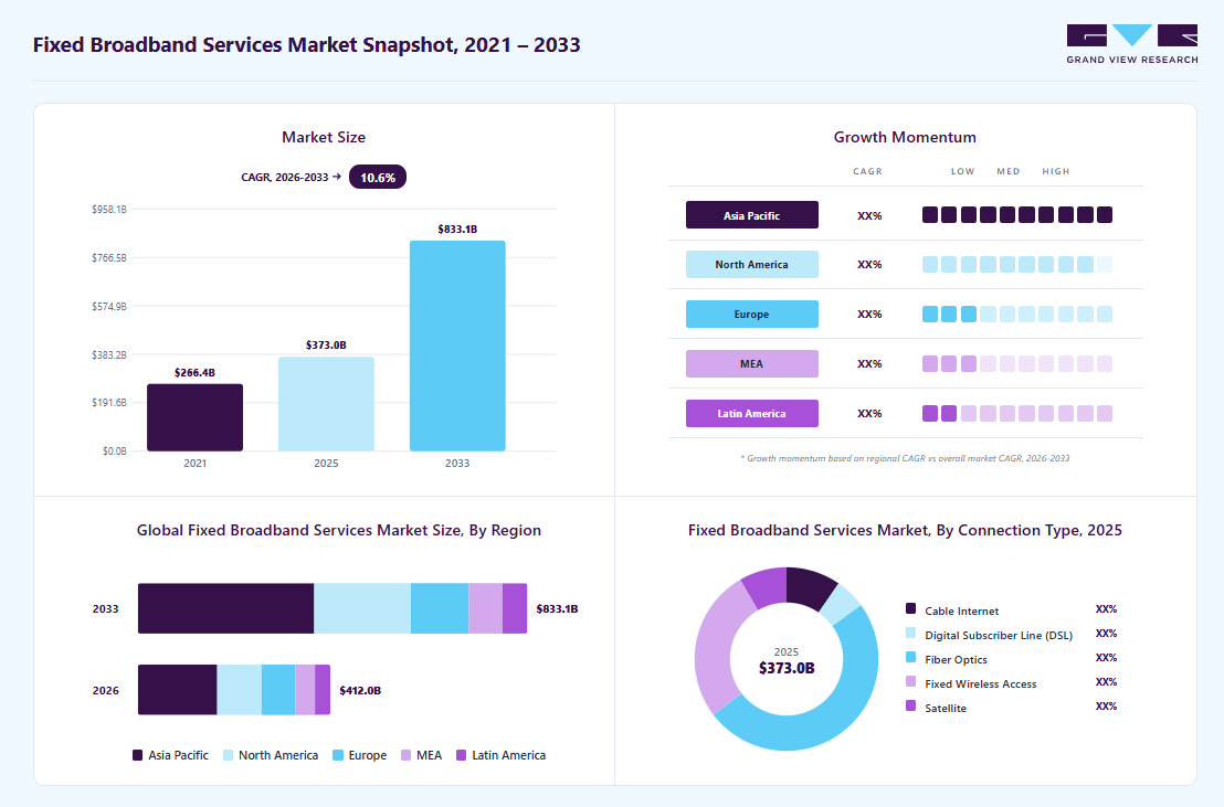 Fixed broadband services market overview: Grand View Research estimates the global market size at USD 373.04 billion in 2025, projected to grow from USD 411.96 billion in 2026 to USD 833.12 billion by 2033 at a 10.6% CAGR, with regional growth momentum.