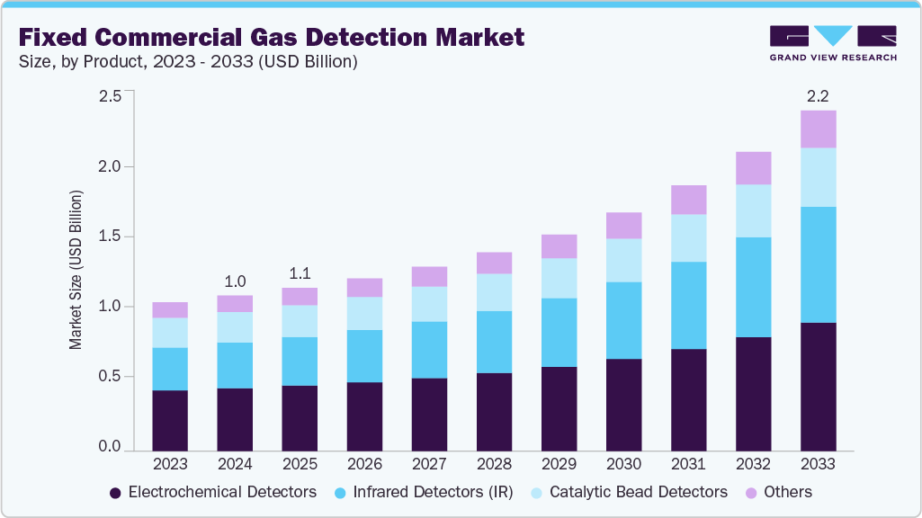 Fixed commercial gas detection market size and growth forecast (2023-2033)