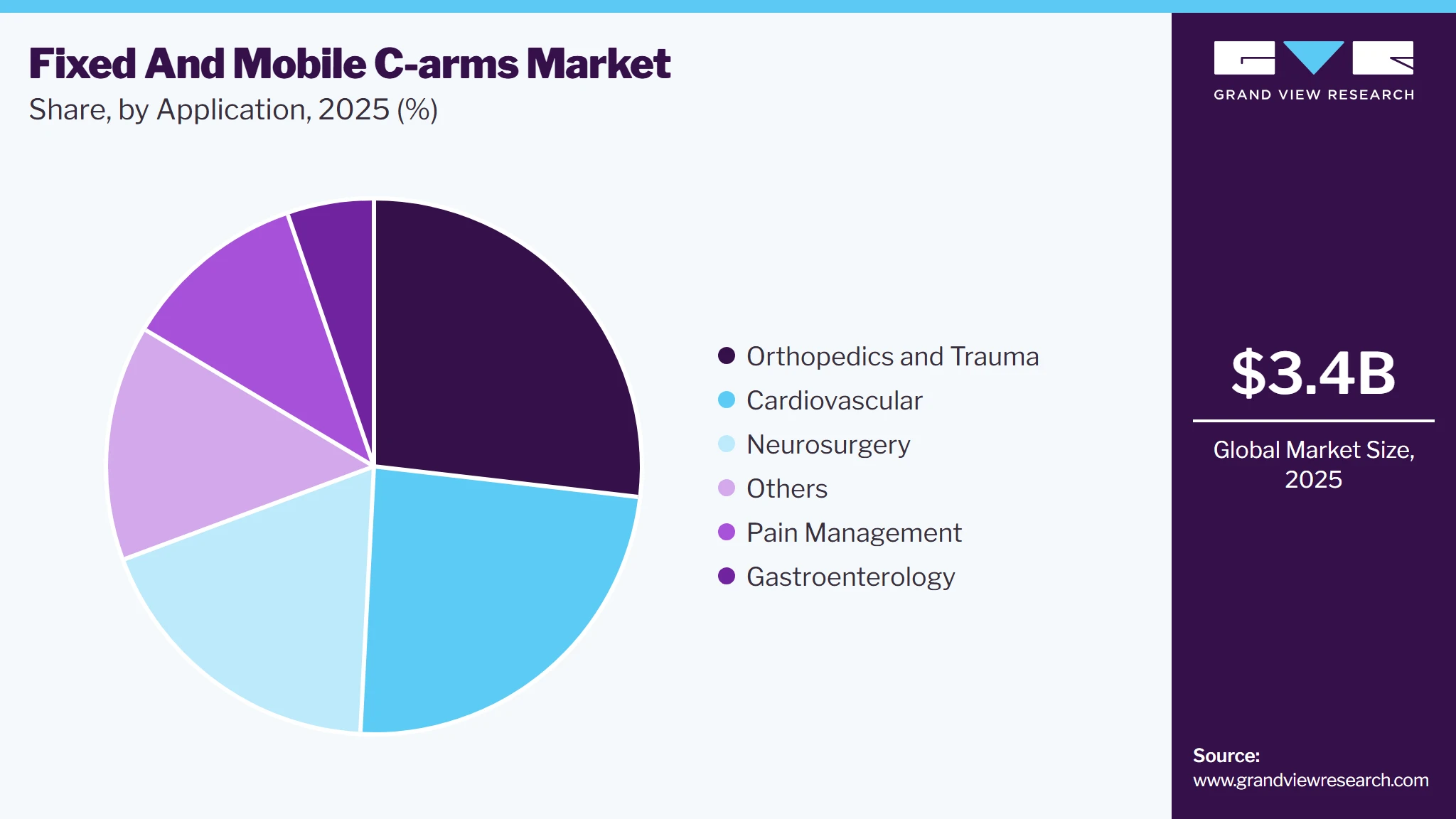 Fixed And Mobile C-arms Market Share Fixed And Mobile C-arms Market Share