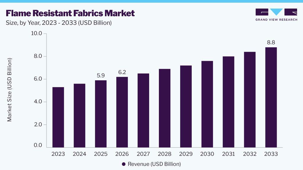 Flame resistant fabrics market size and growth forecast (2023-2033)