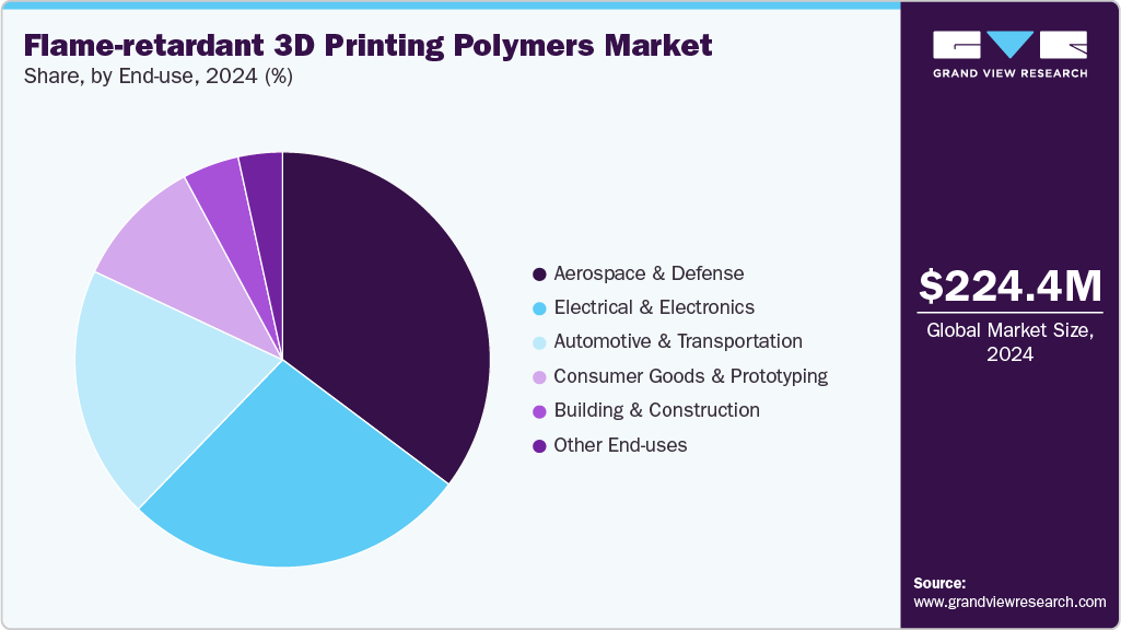 Flame-retardant 3D Printing Polymers Market Share