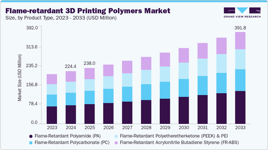 Flame-retardant 3D printing polymers market size and growth forecast (2023-2033)