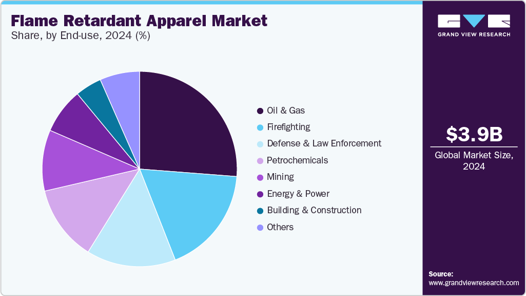 Flame Retardant Apparel Market Share by End use, 2024 (%)