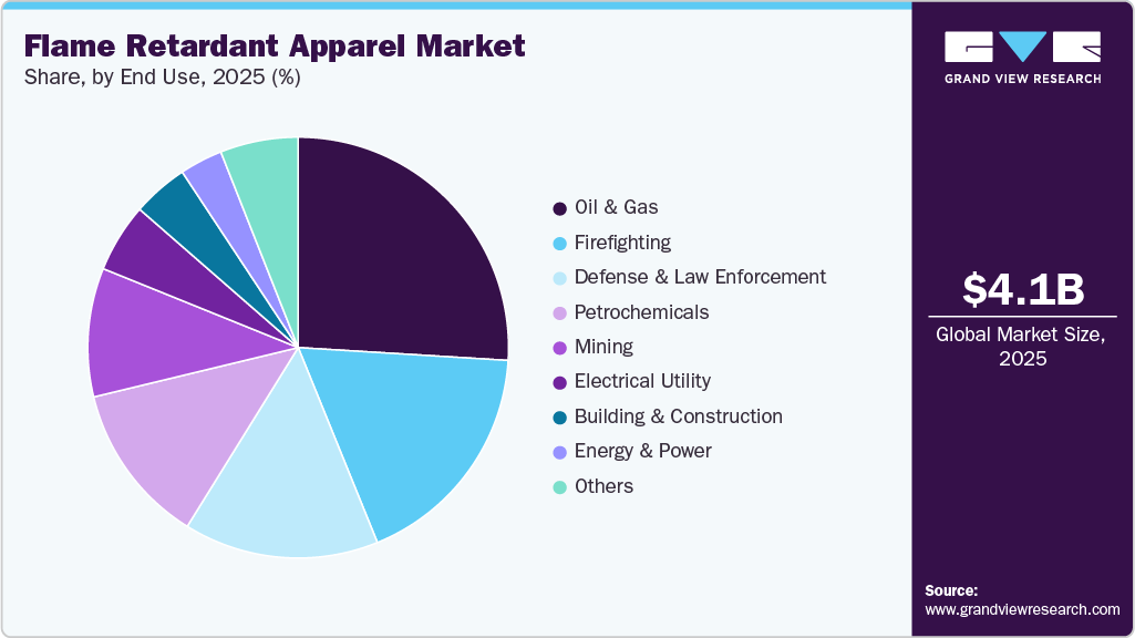 Flame Retardant Apparel Market Share