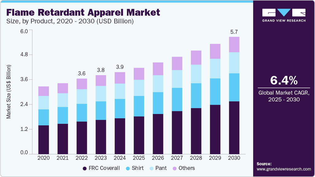 Flame retardant apparel market size was valued at USD 3,958.4 million in 2024 and is projected to grow at 6.4% CAGR to reach USD 5,667.0  million by 2030.