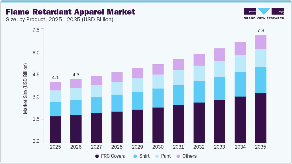 Flame retardant apparel market size and growth forecast (2025-2035)