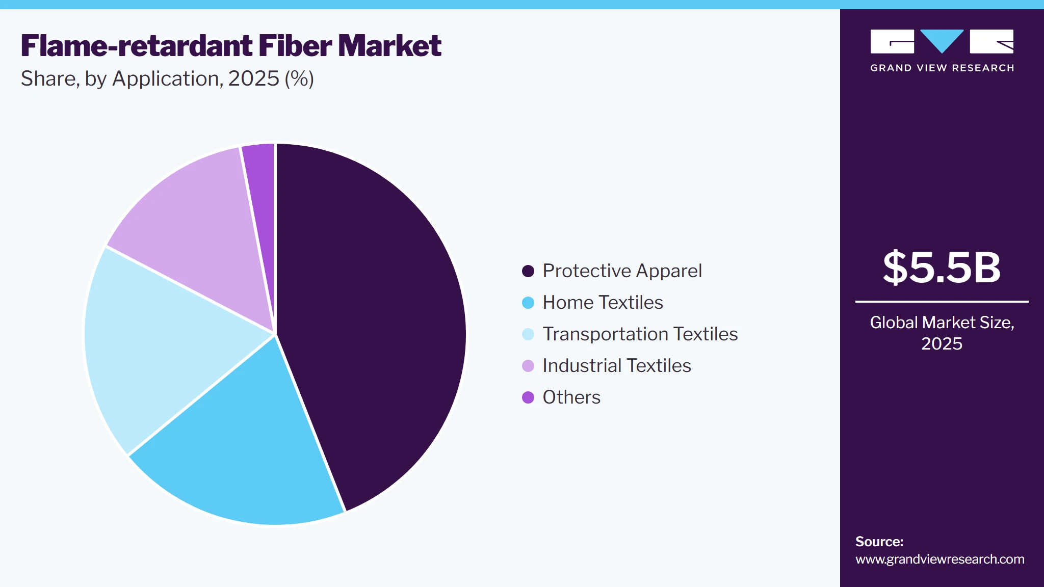 Flame-Retardant Fiber Market Share