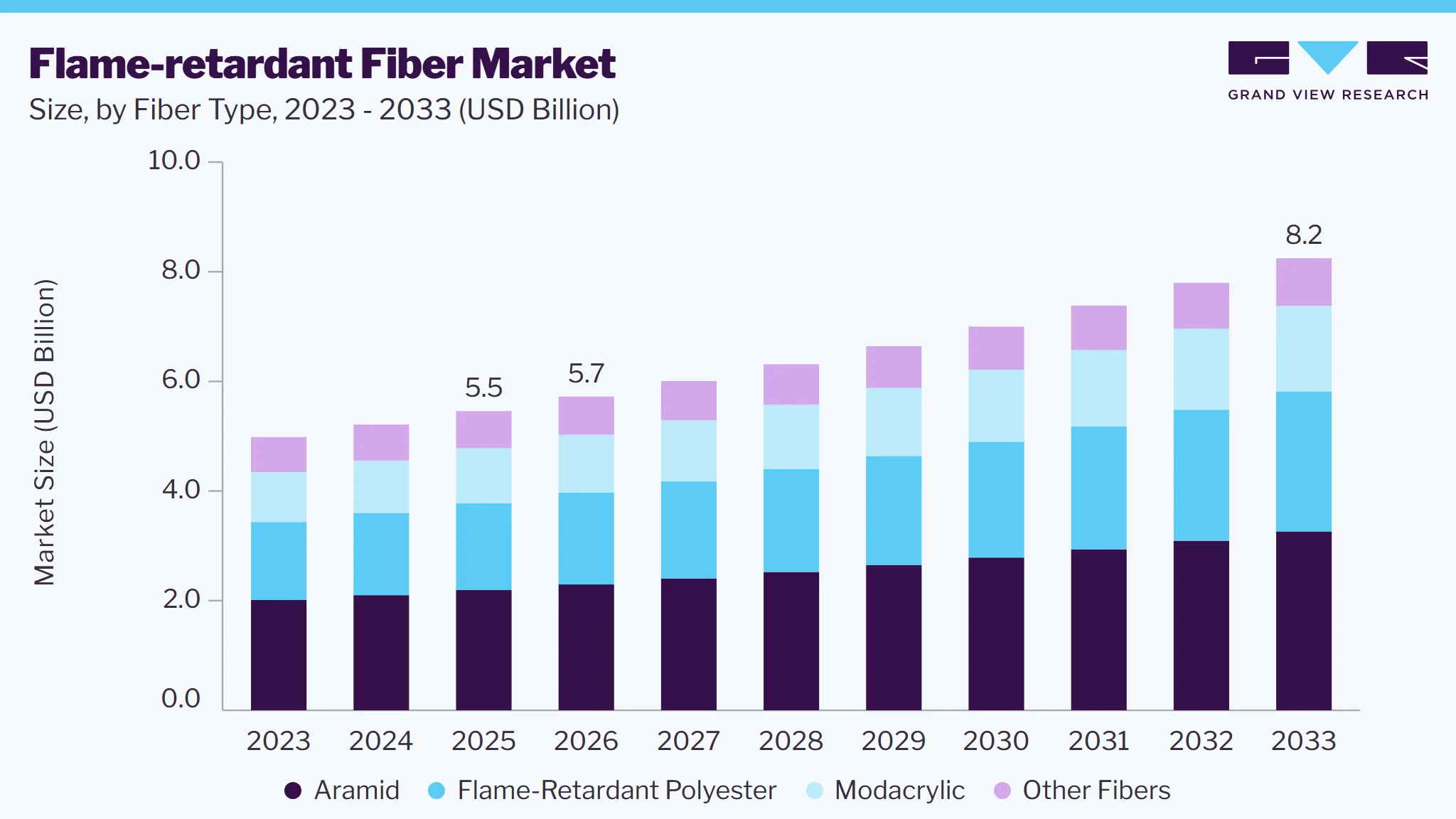 Flame-retardant fiber market size and growth forecast (2023-2033)