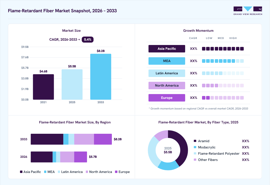 Flame-retardant fiber market overview: Grand View Research estimates the global market size at USD 5.5 billion in 2025, projected to grow from USD 5.7 billion in 2026 to USD 8.2 billion by 2033 at a 5.4% CAGR, with regional growth momentum.