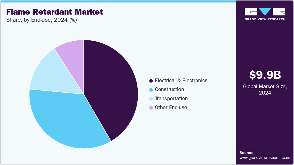 Flame Retardant Market Share