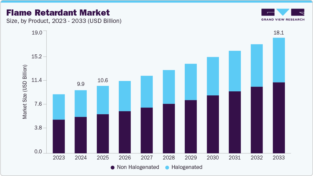 Flame retardant market size and growth forecast (2023-2033)