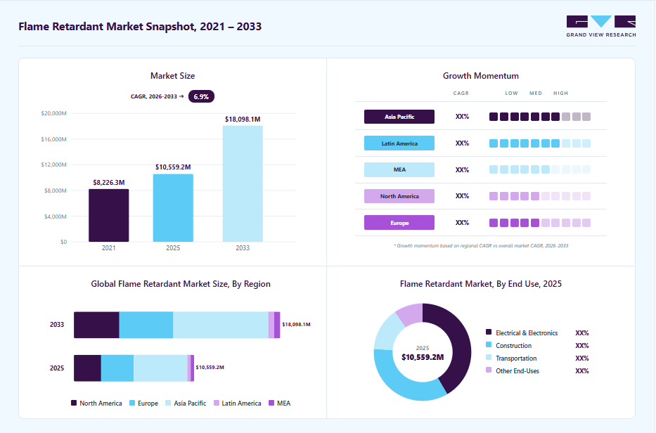 Flame retardant market overview highlighting global market size in 2025 (USD 10,559.2 Million), revenue forecast for 2033 (USD 18,098.1 Million), growth trends (CAGR 6.9% from 2026 to 2033), and regional growth momentum