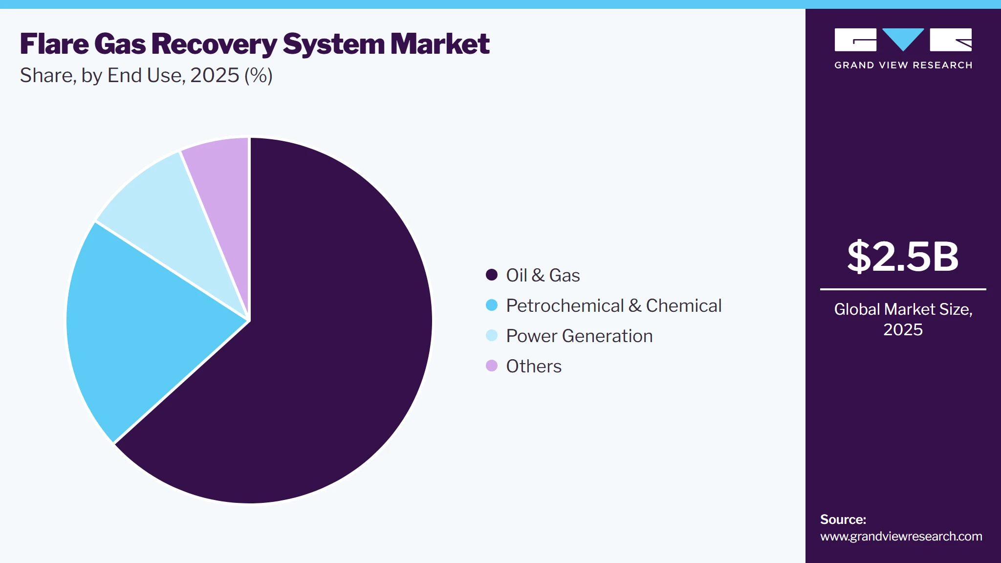 Flare Gas Recovery System Market Share