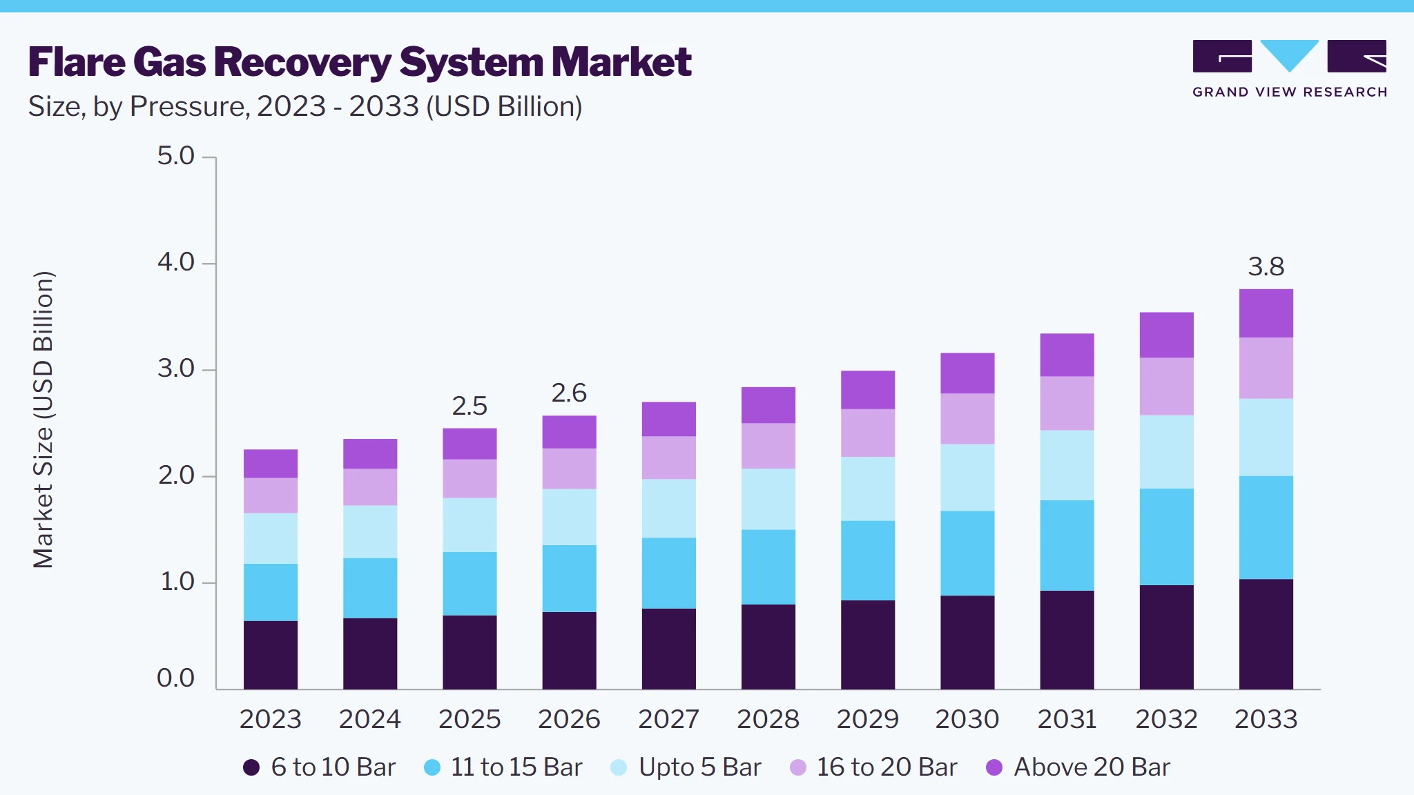 Flare gas recovery system market size and growth forecast (2023-2033)