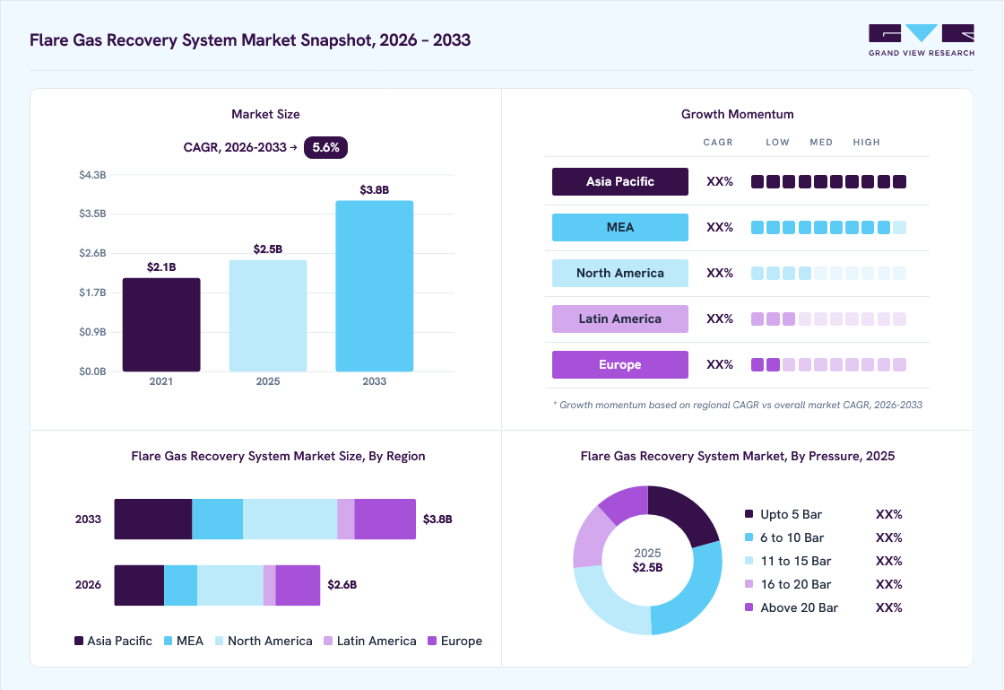 Flare gas recovery system market overview: Grand View Research estimates the global market size at USD 2.5 billion in 2025, projected to grow from USD 2.6 billion in 2026 to USD 3.8 billion by 2033 at a 5.6% CAGR, with regional growth momentum.