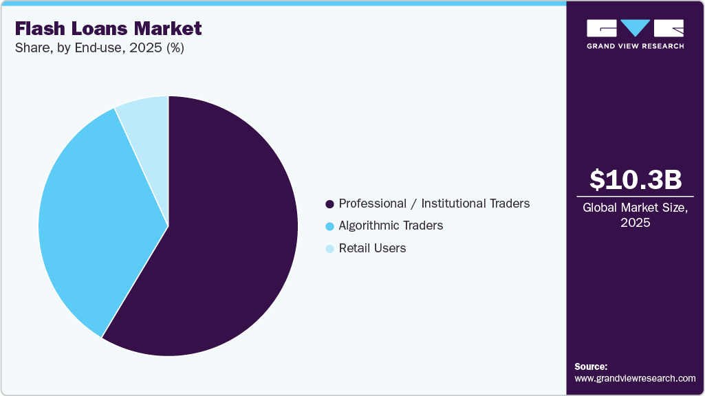 Flash Loans Market Share
