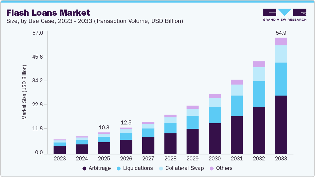 Flash loans market size and growth forecast (2023-2033)