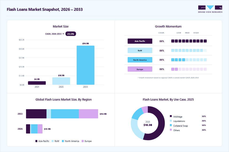Flash loans market overview: Grand View Research estimates the global market size at USD 10.27 billion in 2025, projected to grow from USD 12.52 billion in 2026 to USD 54.99 billion by 2033 at a 23.5% CAGR, with regional growth momentum.