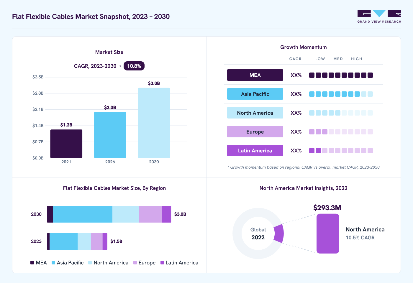 Flat flexible cables market overview: Grand View Research estimates the global market size at USD 1.3 billion in 2022, projected to grow from USD 2.0 billion in 2026 to USD 3.0 billion by 2030 at a 10.8% CAGR, with regional growth momentum.
