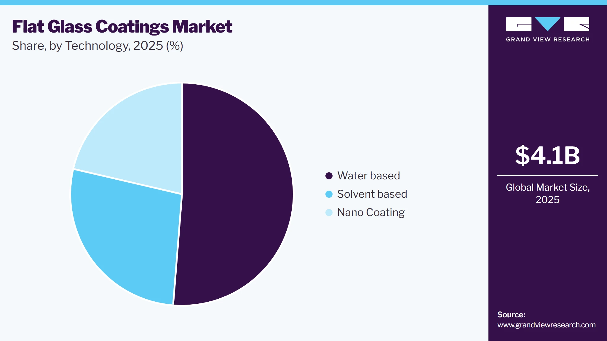 Flat Glass Coatings Market Share