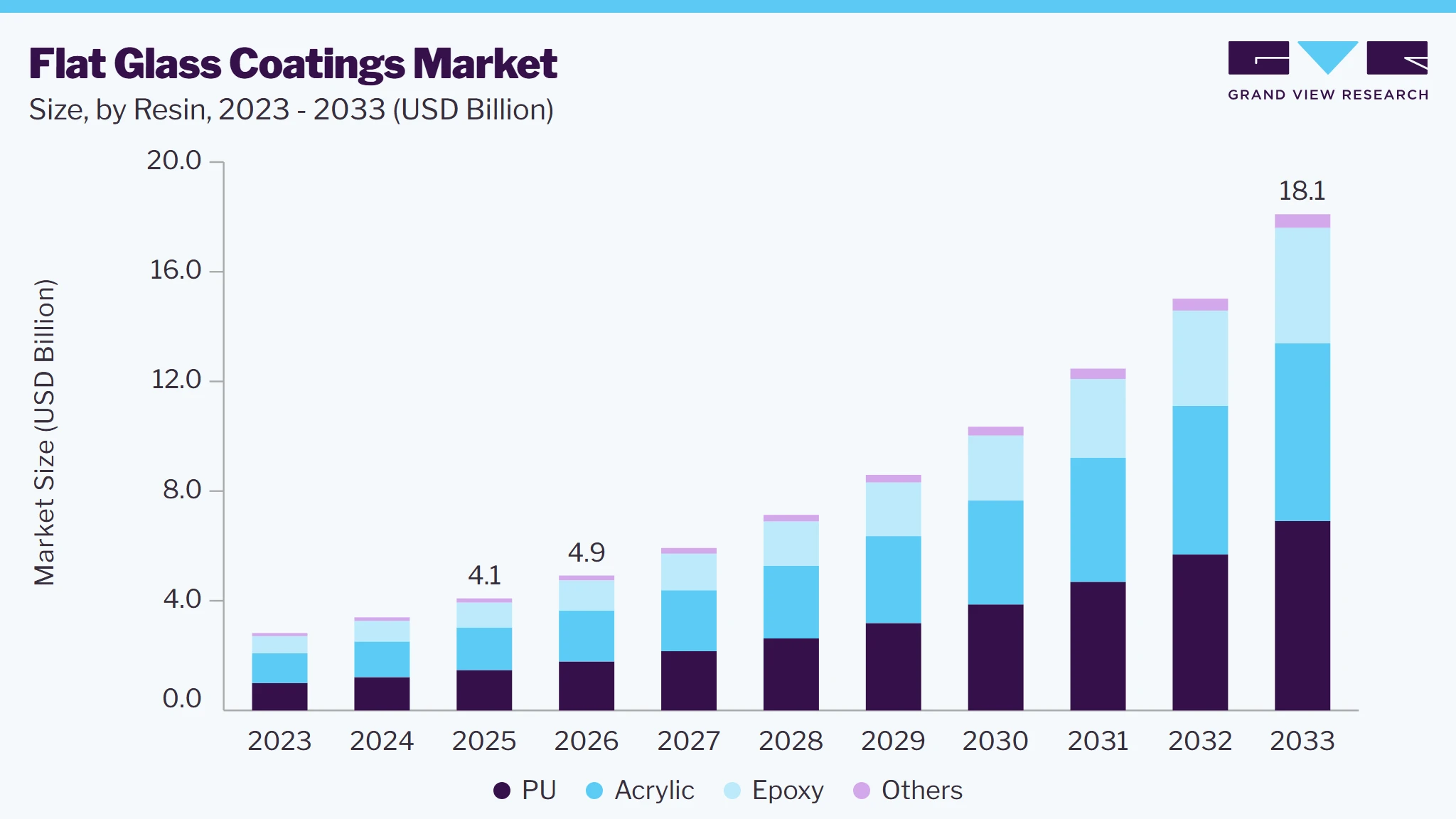 Flat glass Coatings market size and growth forecast (2023-2033)
