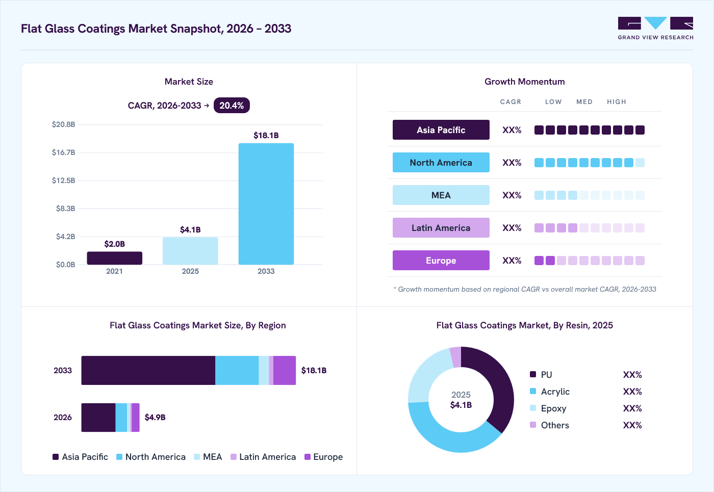 Flat glass coatings market overview: Grand View Research estimates the global market size at USD 4.1 billion in 2025, projected to grow from USD 4.9 billion in 2026 to USD 18.1 billion by 2033 at a 20.4% CAGR, with regional growth momentum.