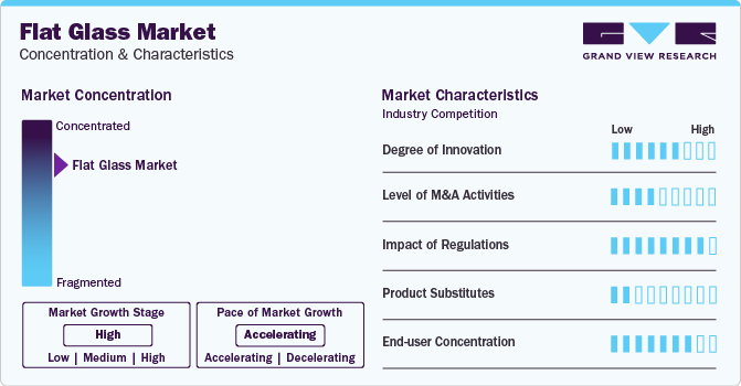 Flat Glass Market Concentration & Characteristics