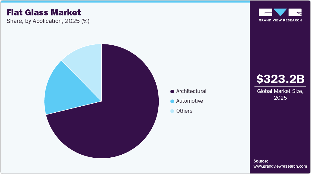 Flat Glass Market Share Flat Glass Market Share