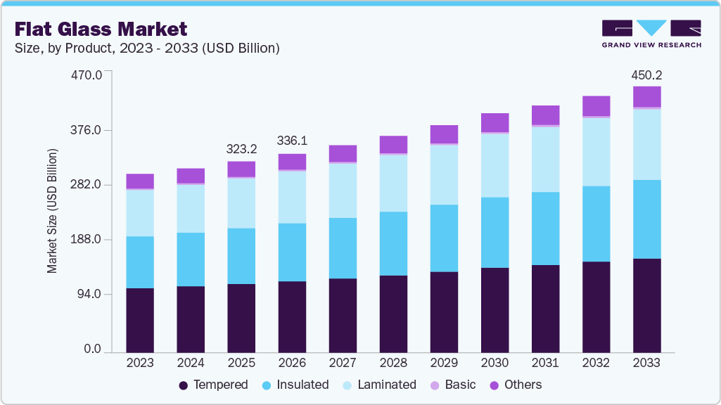 Flat glass market size and growth forecast (2023-2033) Flat glass market size and growth forecast (2023-2033)