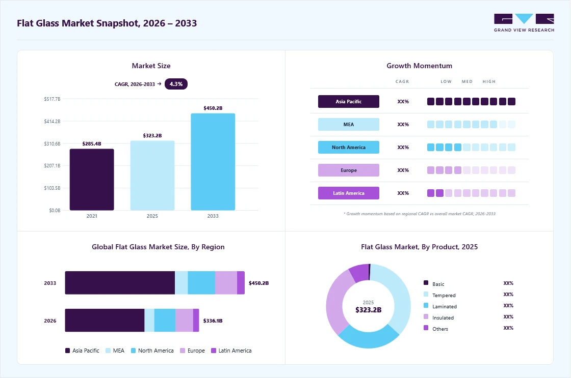 Flat glass market overview: Grand View Research estimates the global market size at USD 323.2 billion in 2025, projected to grow from USD 336.1 billion in 2026 to USD 450.2 billion by 2033 at a 4.3% CAGR, with regional growth momentum.