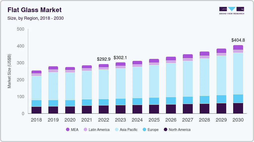 Flat glass market size by region, and growth forecast (2025-2030)