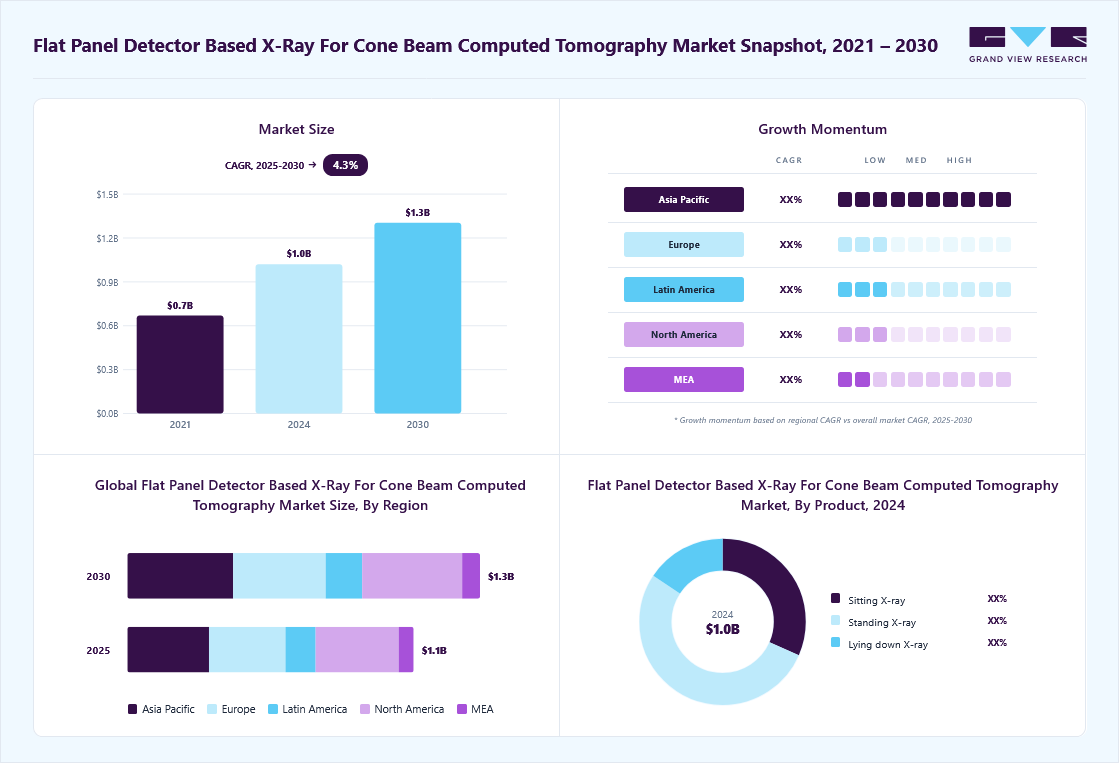 Flat panel detector based x-ray for cone beam computed tomography market overview: Grand View Research estimates the global market size at USD 1.03 billion in 2024, projected to grow from USD 1.07 billion in 2025 to USD 1.31 billion by 2030 at a 4.3% CAGR, with regional growth momentum.