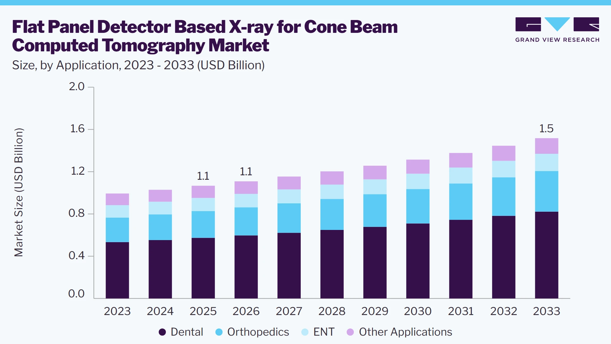 Flat panel detector based x-ray for cone beam computed tomography market size and growth forecast (2023-2033) Flat panel detector based x-ray for cone beam computed tomography market size and growth forecast (2023-2033)
