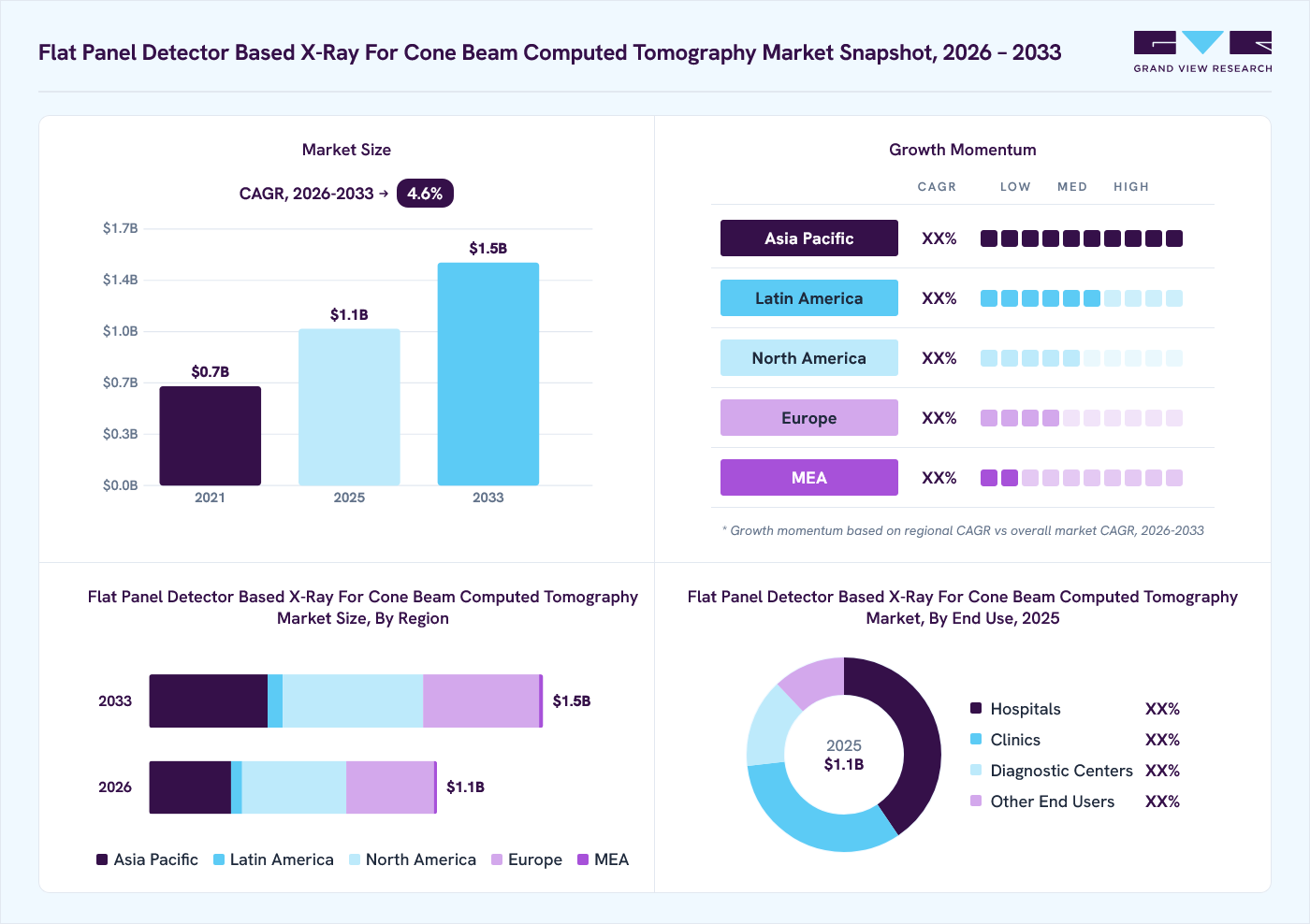 Flat panel detector based x-ray for cone beam computed tomography market overview: Grand View Research estimates the global market size at USD 1.1 billion in 2025, projected to grow from USD 1.1 billion in 2026 to USD 1.5 billion by 2033 at a 4.6% CAGR, with regional growth momentum.