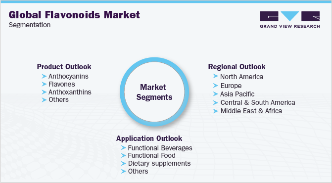 Global Flavonoids Market Segmentation