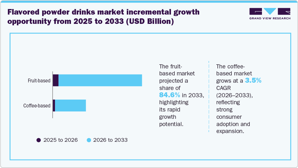Flavored powder drinks market incremental growth opportunity from 2025 to 2033 (USD Billion)