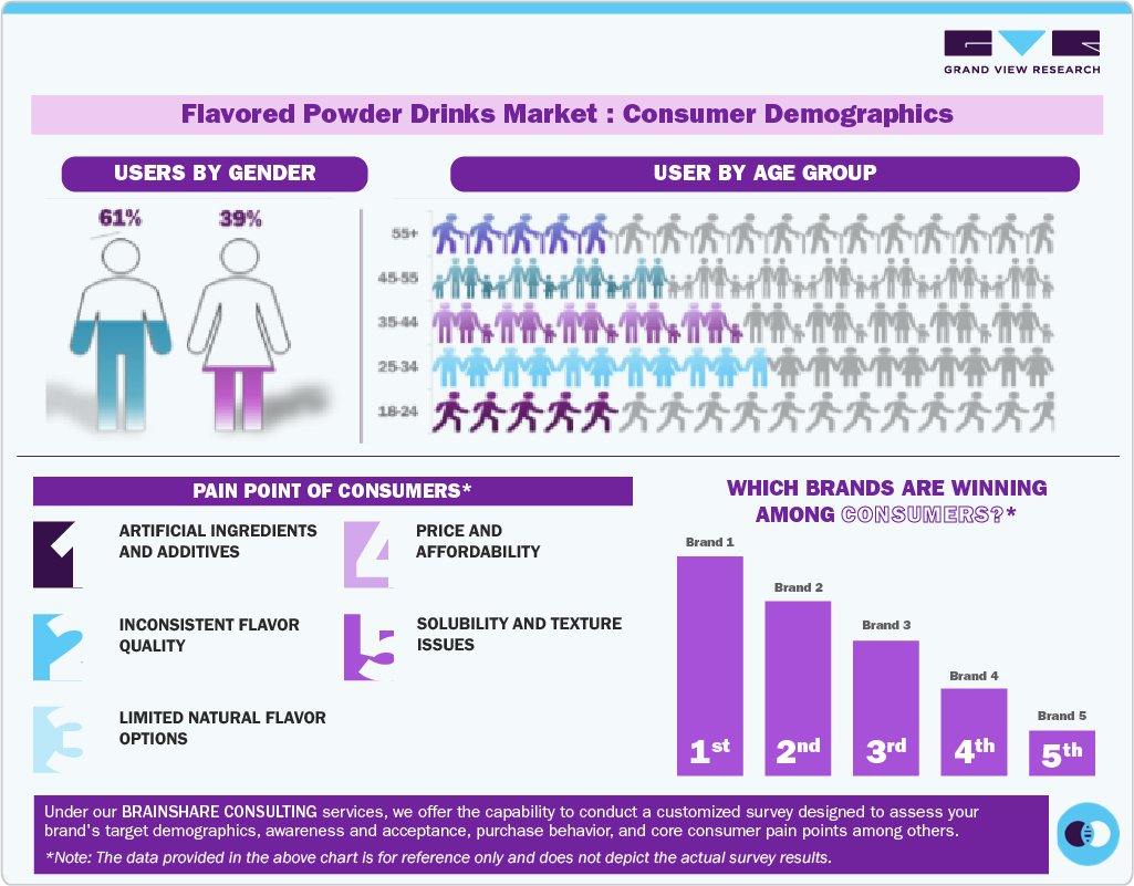 Flavored Powder Drinks Market: Consumer Demographics