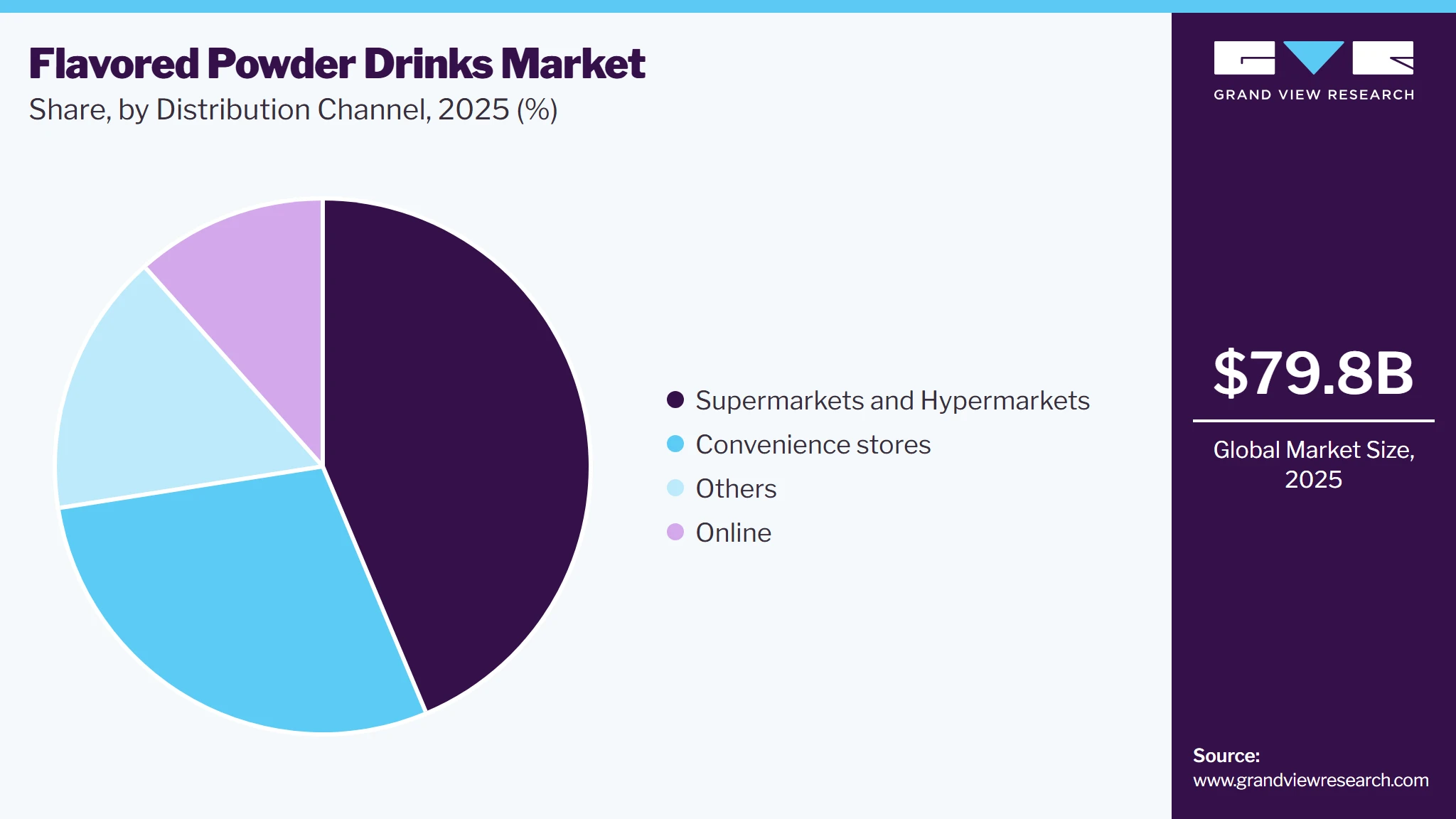Flavored Powder Drinks Market Share