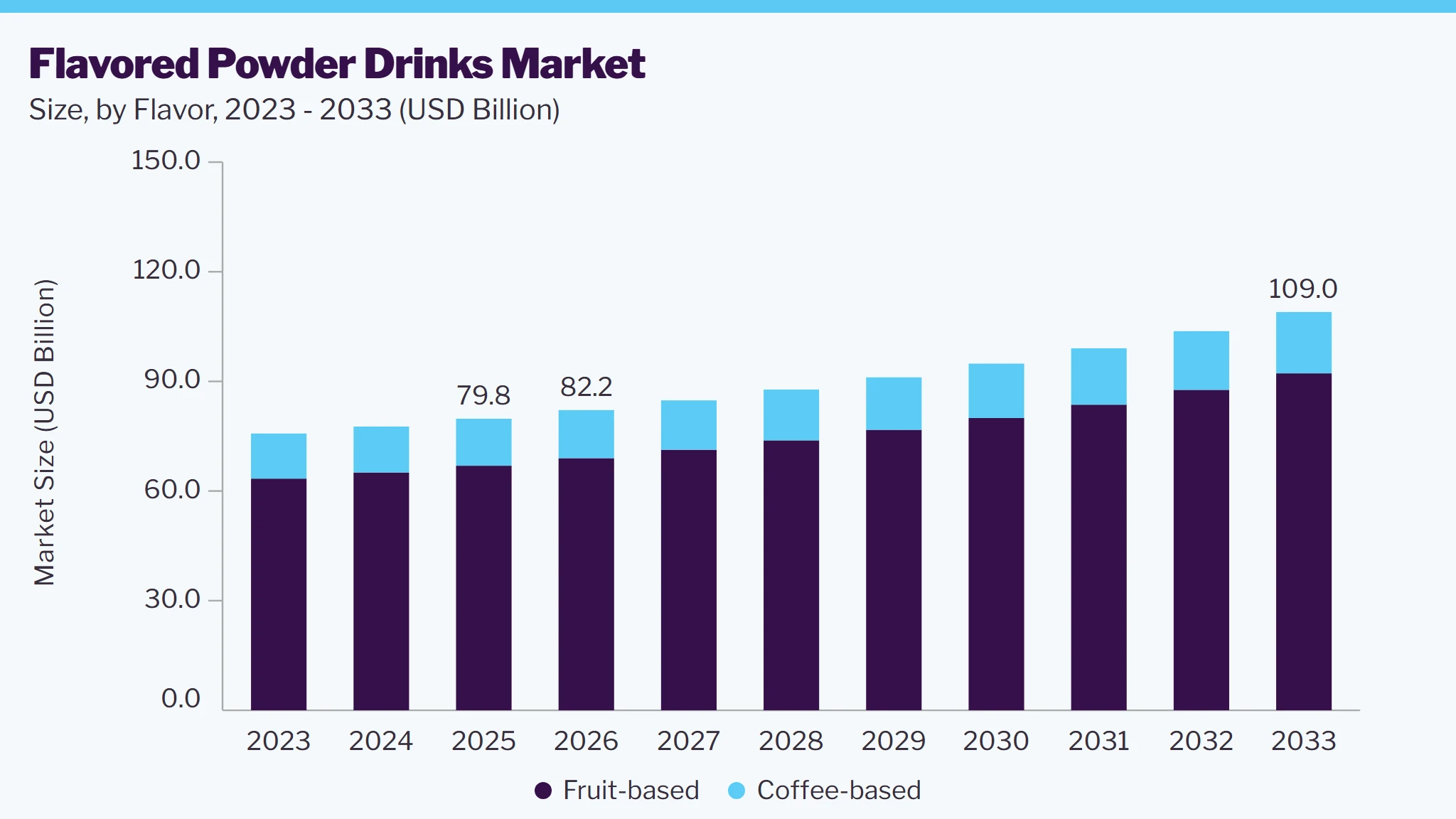 Flavored powder drinks market size and growth forecast (2023-2033)
