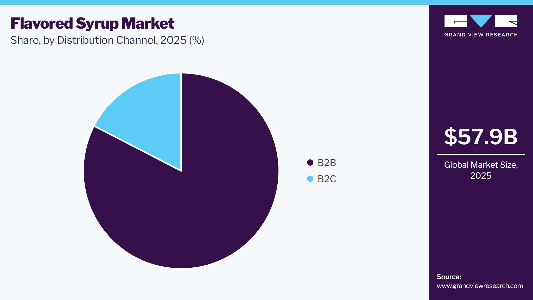 Flavored Syrup Market Share
