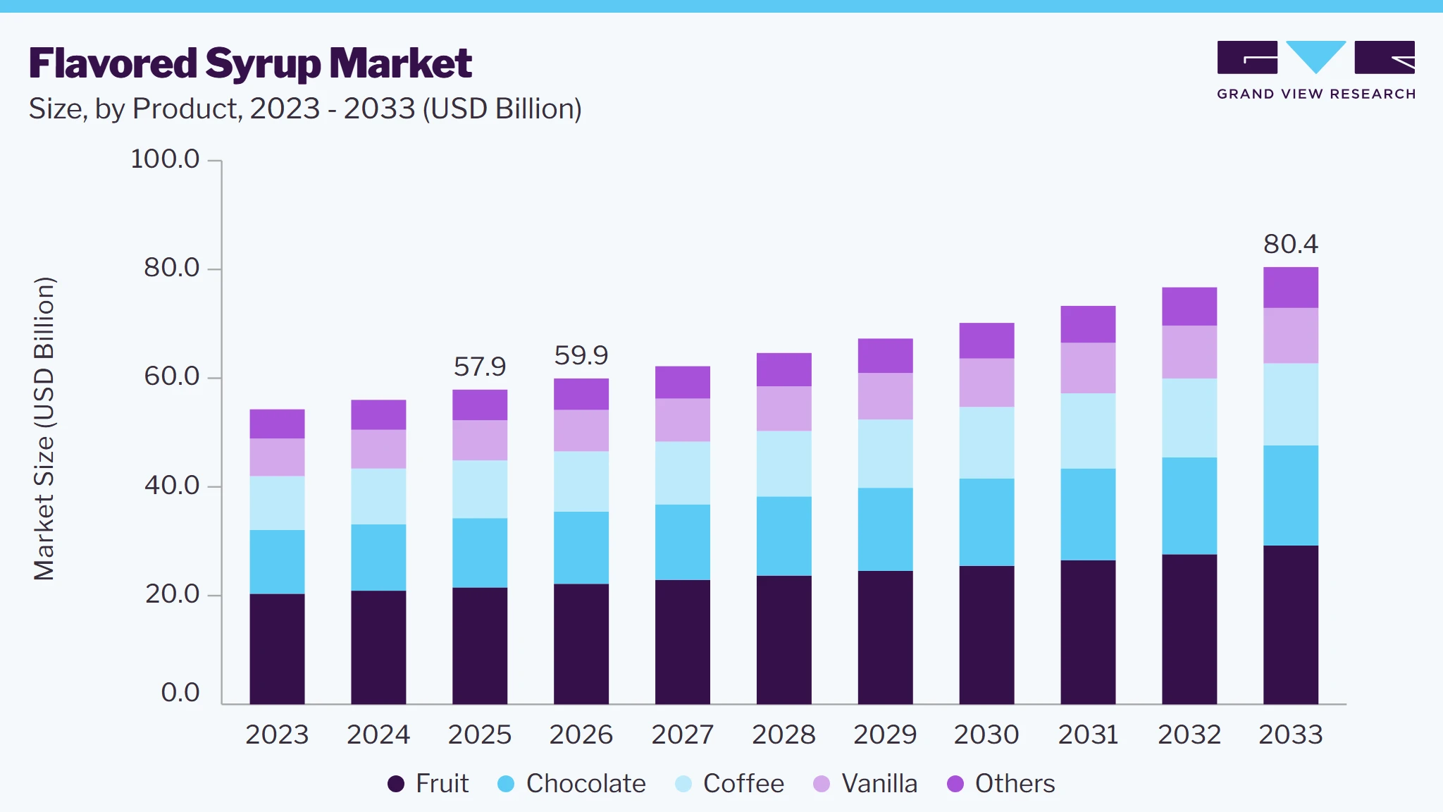 Flavored syrup market size and growth forecast (2023-2033)