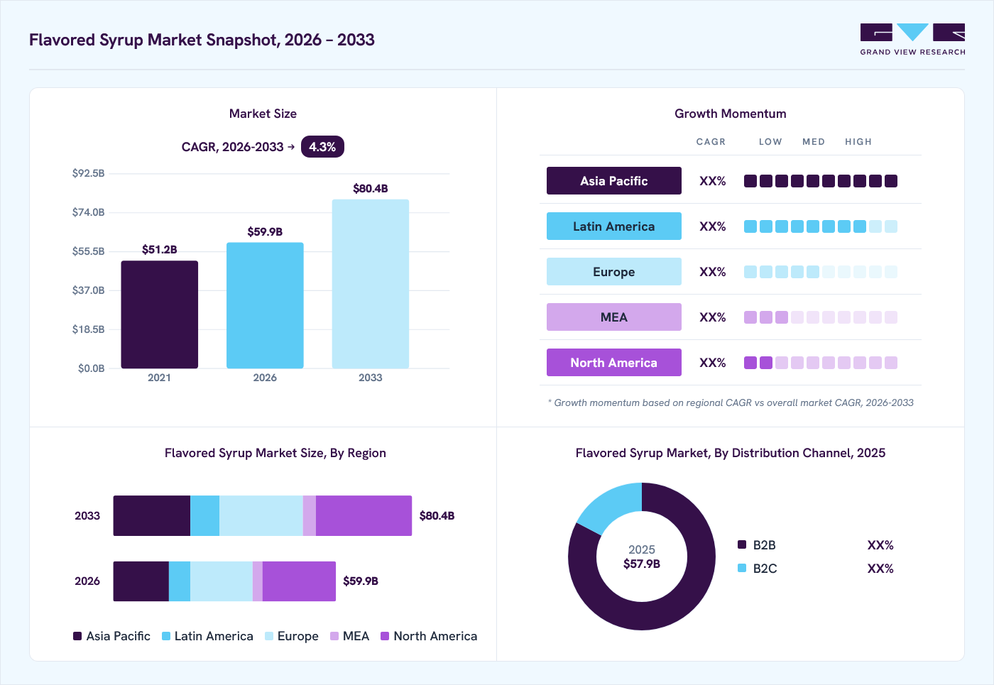 Flavored syrup market overview: Grand View Research estimates the global market size at USD 57.9 billion in 2025, projected to grow from USD 59.9 billion in 2026 to USD 80.4 billion by 2033 at a 4.3% CAGR, with regional growth momentum.