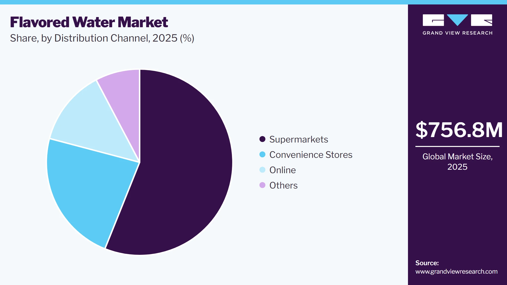 Flavored Water Market Share