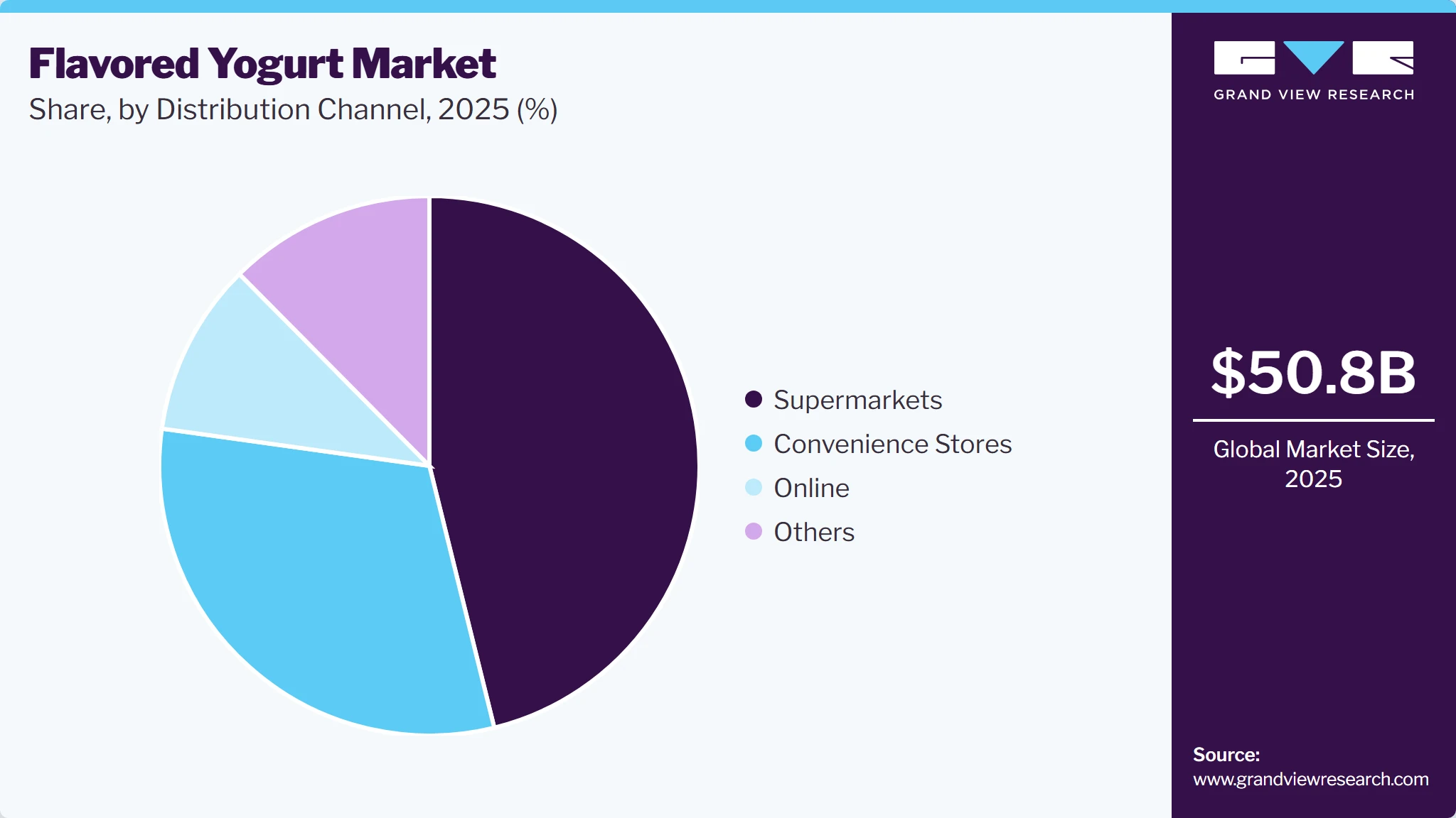 Flavored Yogurt Market Share Flavored Yogurt Market Share