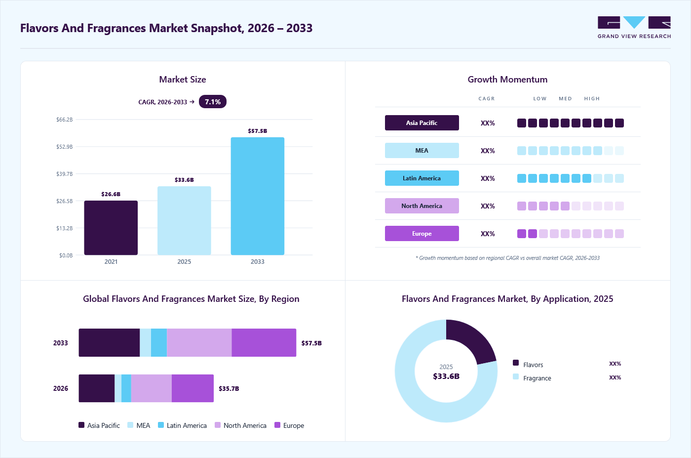 Flavors and fragrances market overview: Grand View Research estimates the global market size at USD 33.6 billion in 2025, projected to grow from USD 35.7 billion in 2026 to USD 57.5 billion by 2033 at a 7.1% CAGR, with regional growth momentum.