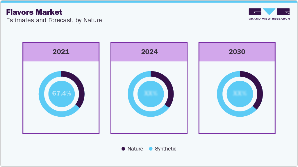 Flavors Market Estimates and Forecast, By Nature Flavors Market Estimates and Forecast By Nature