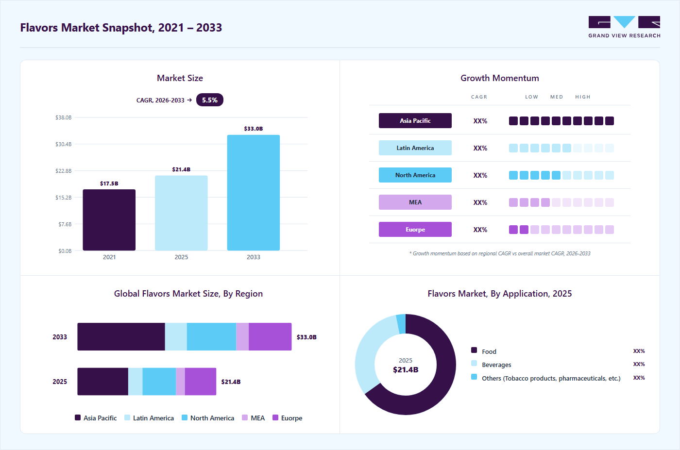 Flavors market overview: Grand View Research estimates the global market size at USD 21.42 billion in 2025, projected to grow from USD 22.67 billion in 2026 to USD 33.03 billion by 2033 at a 5.5% CAGR, with regional growth momentum.