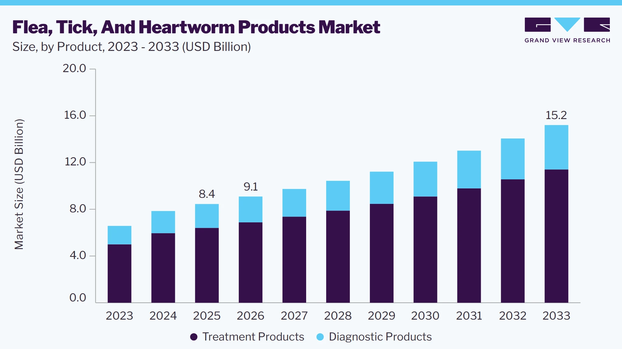 Flea, tick, and heartworm products market size and growth forecast (2023-2033)
